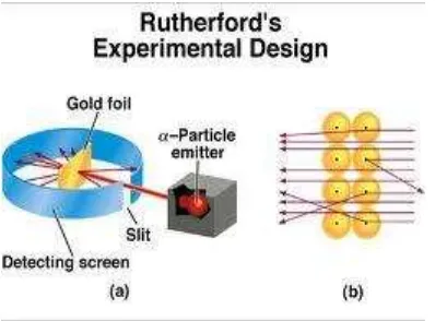 Gambar 1. Percobaan Hamburan Sinar Alfa Pada Lempeng Emas  