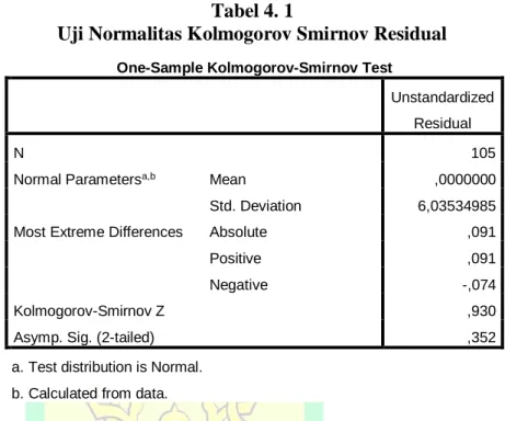 Tabel 4. 2  Hasil Uji Homogenitas 