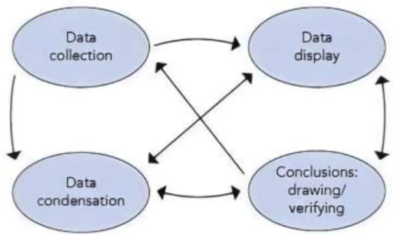 Gambar 3.1 Komponen dalam Analisis Data (interactive model) 