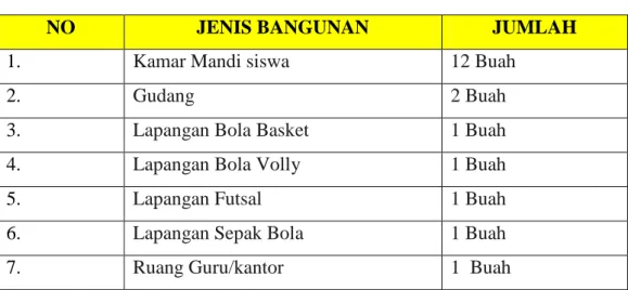Tabel 4.3  Prasarana Sekolah SMPN 2 Jetis 