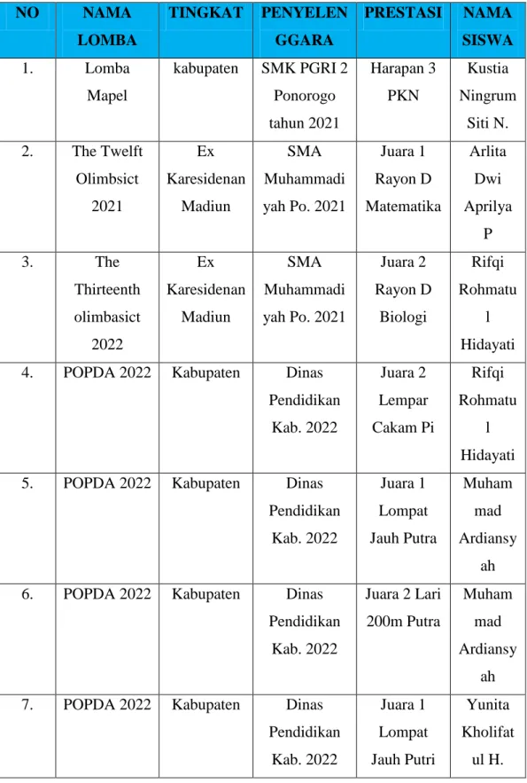 Tabel 4.5 Prestasi Peserta didik 