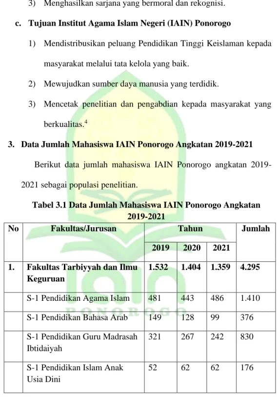 Tabel 3.1 Data Jumlah Mahasiswa IAIN Ponorogo Angkatan  2019-2021 