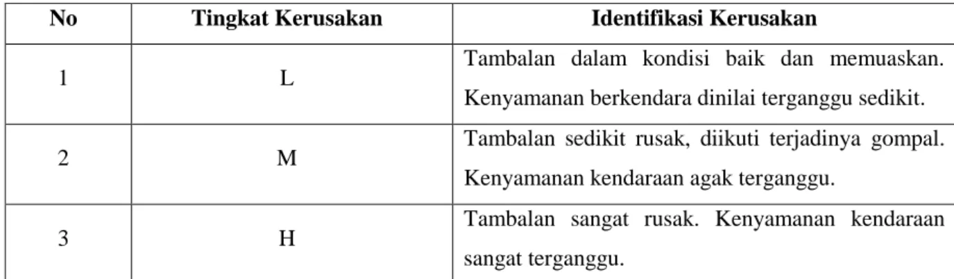 Tabel 2.12 Tingkat kerusakan tambalan menurut Metode PCI 