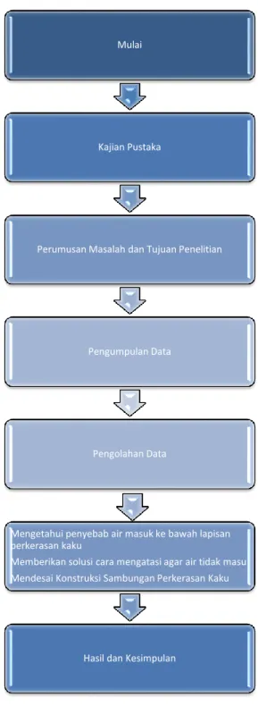 Gambar 4.2 Diagram Alir Penelitian 