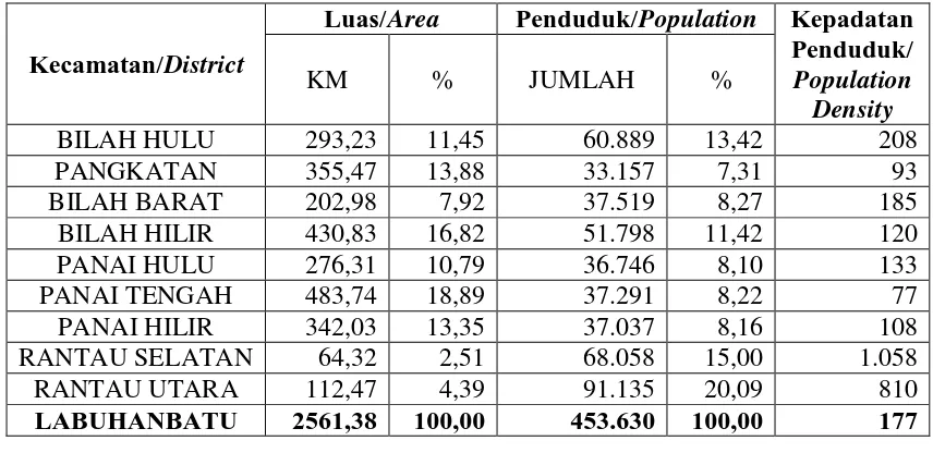 Tabel 3. Jumlah Penduduk Kabupaten Labuhanbatu  Per 31 Desember 2015  