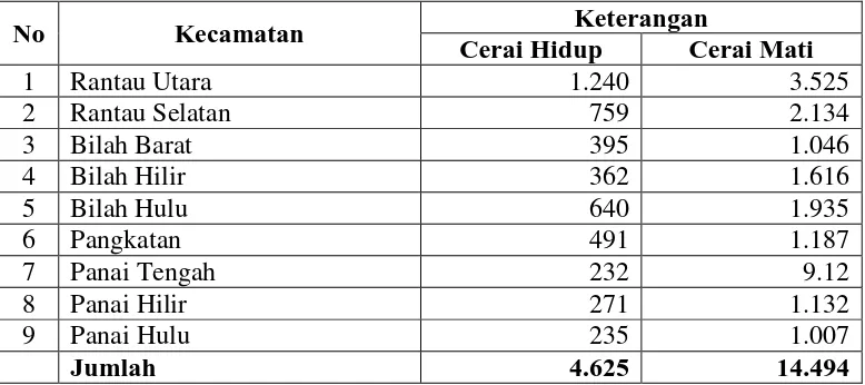 Tabel 4. Jumlah Penduduk Status Cerai Hidup dan Cerai Mati Kabupaten Labuhanbatu Per 31 Desember 2015  