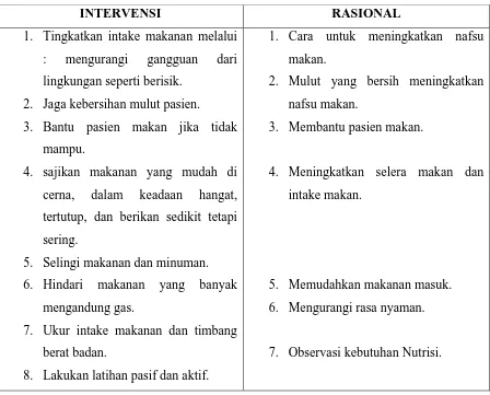 Tabel 2.1 Intervensi/Rasional 