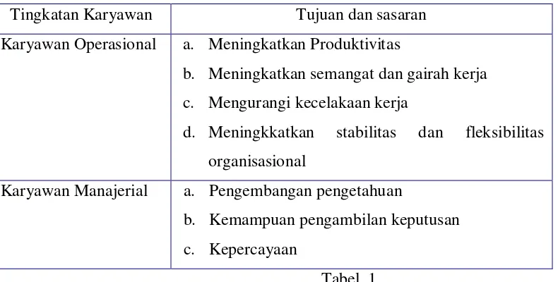 Tabel. 1 Menurut Mutiara. S. Panggabean tujuan dari pelatihan dan pengembangan ketrampilan 