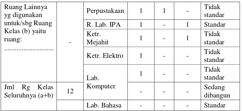 Tabel 3: Data guru dan staf SMP Sultan Agung Salaman Magelang  
