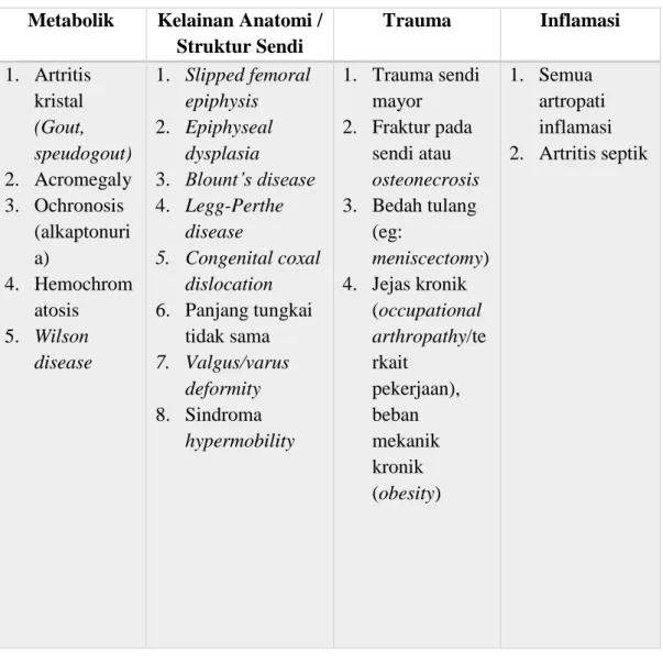 Tabel 2.1 Klasifikasi Osteoarthritis berdasarkan Etiologi  Sumber : (Perhimpunan Reumatologi indonesia, 2014) 