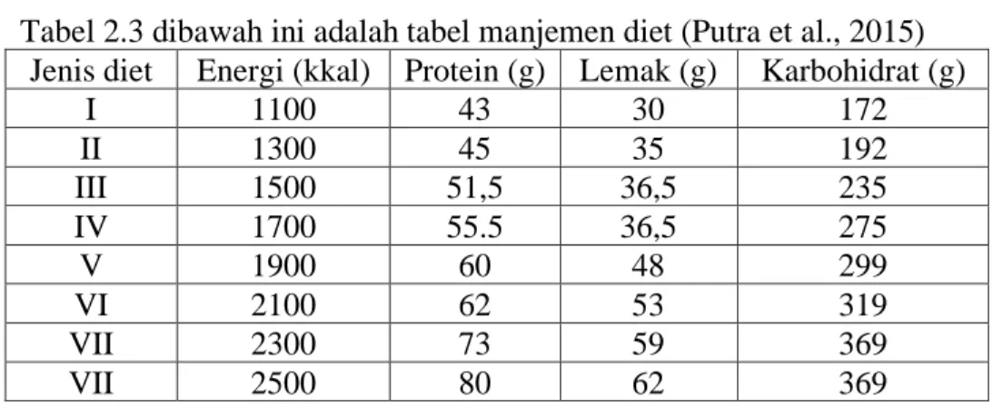 Tabel 2.3 dibawah ini adalah tabel manjemen diet (Putra et al., 2015)  Jenis diet  Energi (kkal)  Protein (g)  Lemak (g)  Karbohidrat (g) 