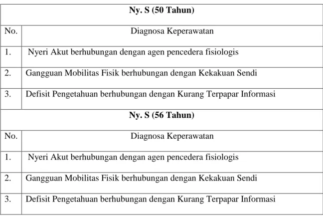 Tabel 3.3  Daftar Masalah Keperawatan yang Muncul pada Penderita Asam Urat di Desa  Panditan  Kecamatan Lumbang Kabupaten Pasuruan