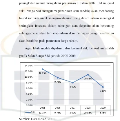 grafik Suku Bunga SBI periode 2005-2009. 