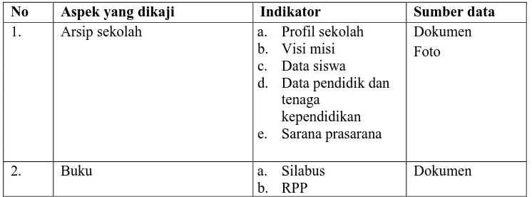 Tabel 3.3 Kisi-kisi Instrumen Kajian Dokumentasi 