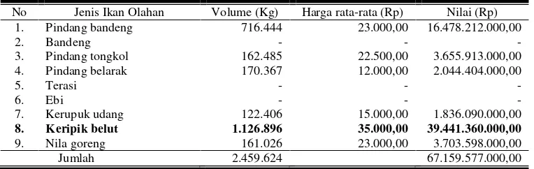Tabel 1. Realisasi Peredaran Ikan Olahan Menurut Jenisnya dan Harga di Kabupaten Klaten Tahun 2007  