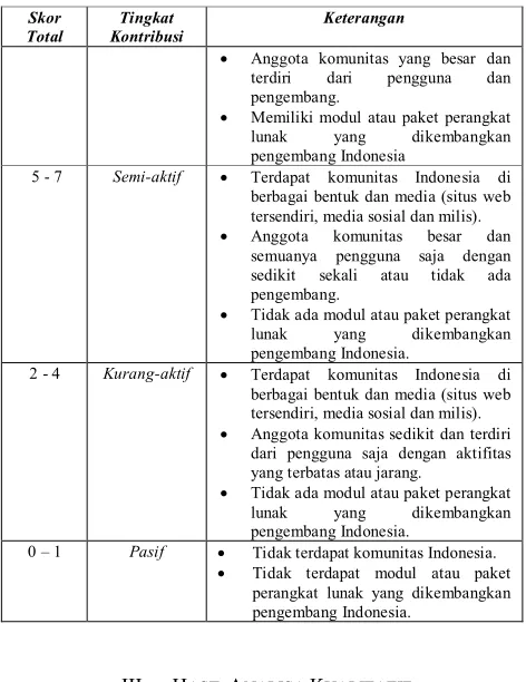 Fig 1. Peta Committers Apache di Asia Tenggara 