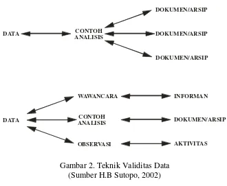 Gambar 2. Teknik Validitas Data 