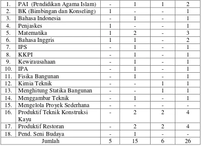 Tabel 8. Kondisi Pendidikan Guru SMK Negeri 1 Sawoo 