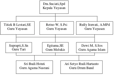 Gambar III.1 Struktur Organisasi TK Widya Putra 