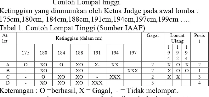 Tabel 1. Contoh Lompat Tinggi (Sumber IAAF) 