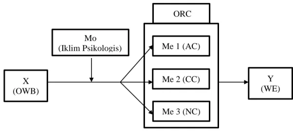 Gambar 3.1  Paradigma Penelitian. 