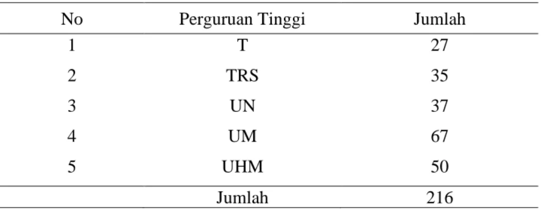 Tabel 3.3 Jumlah Sampel pada Dosen 