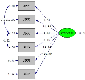 Gambar 3.3 Hasil Analisis CFA Skala Affective Commitment 