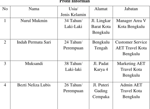 Table 4.2  Profil Informan 