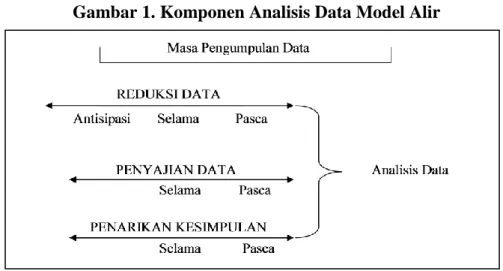Gambar 1. Komponen Analisis Data Model Alir 