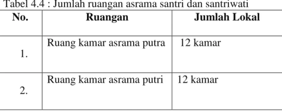 Tabel 4.4 : Jumlah ruangan asrama santri dan santriwati  