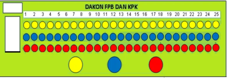 Gambar 2 Papan Dakon pada penelitian 