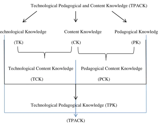 Figure 2.1 TPACK Diagram 