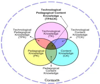 Figure 2.2 Framework of Technological Pedagogical and Content  Knowledge (Mishra and Koehler, 2006) 