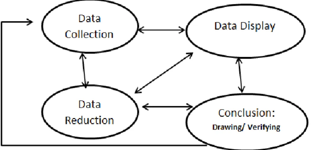 Figure 3.1 Data Collection Method based on Miles and Huberman (1994) 
