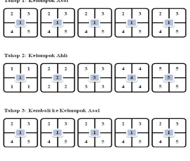 Gambar 2.1 Alur Pengelompokkan pada Pembelajaran Kooperatif 