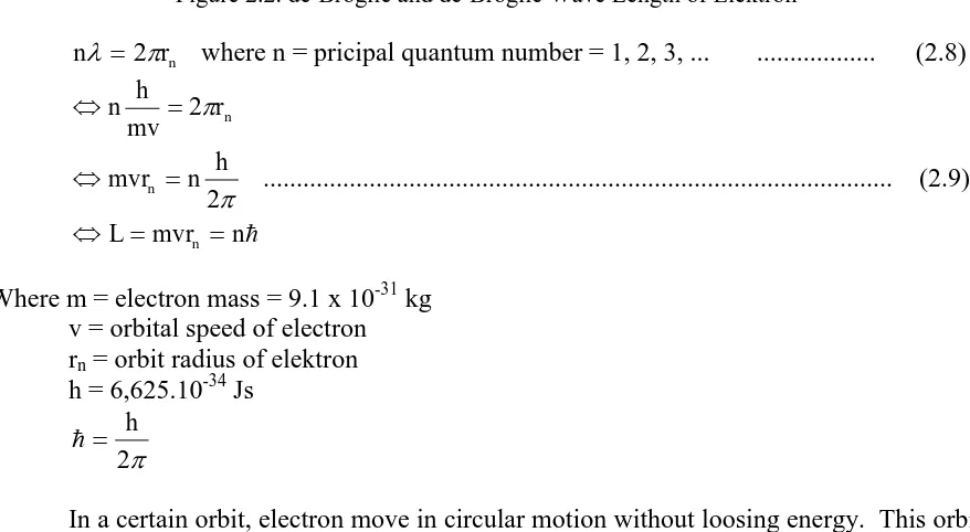 Figure 2.2. de-Broglie and de-Broglie Wave Length of Elektron   