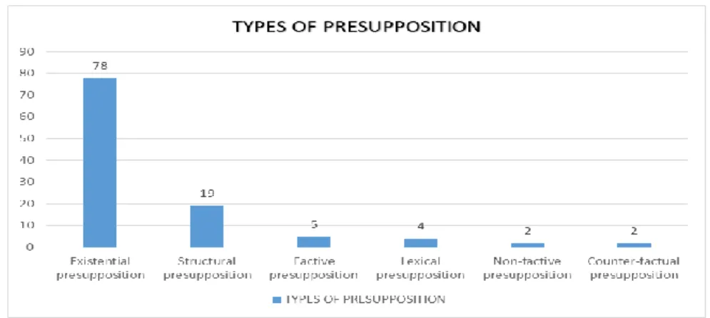 Figure 1. Type of Presupposition 
