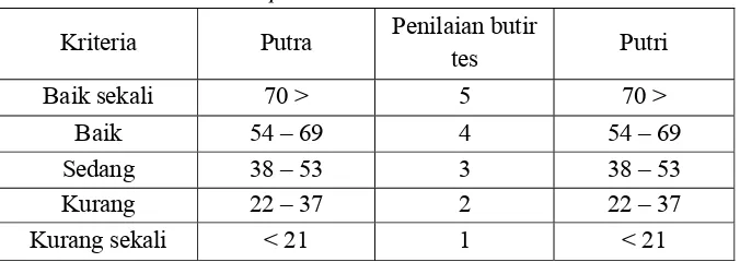 Tabel 2. Penilaian Tes sit-up 
