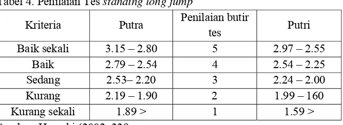 Tabel 4. Penilaian Tes standing long jump 