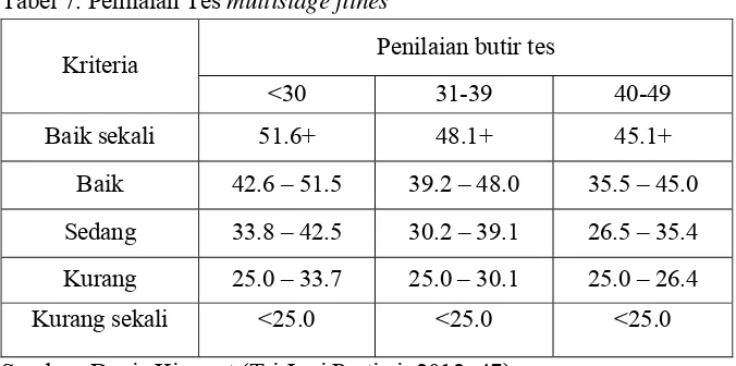 Tabel 7. Penilaian Tes multistage fitnes 