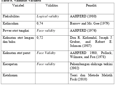 Table 8. Validitas Variabel 
