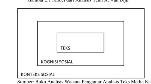 Gambar 2.1 Model dari Analisis Teun A. Van Dijk.