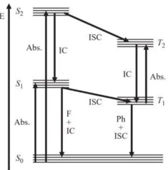Figure 2.3 The emission mechanism by Jablonski diagram. (IC, internal  conversion; ISC, intersystem crossing; Abs., absorption; Ph, 