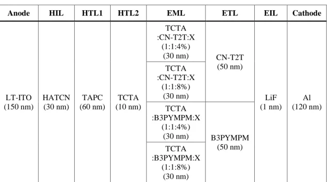 Table 3.2 Device configuration of TCTA donor material. 