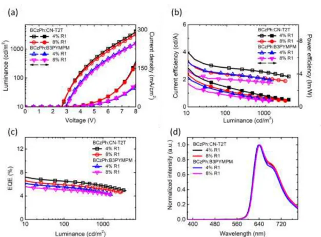 Figure 4.10 The BCzPh as donor materias for R1; (a) current density- density-voltage-luminance (JVL), (b) current efficiency-power efficiency, (c) EQE, 