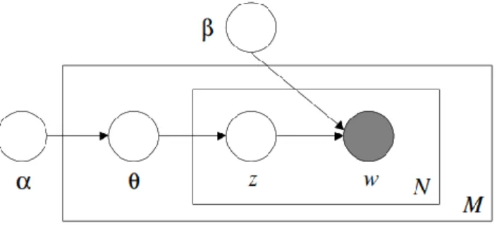 Gambar 2.2. Representasi model LDA 