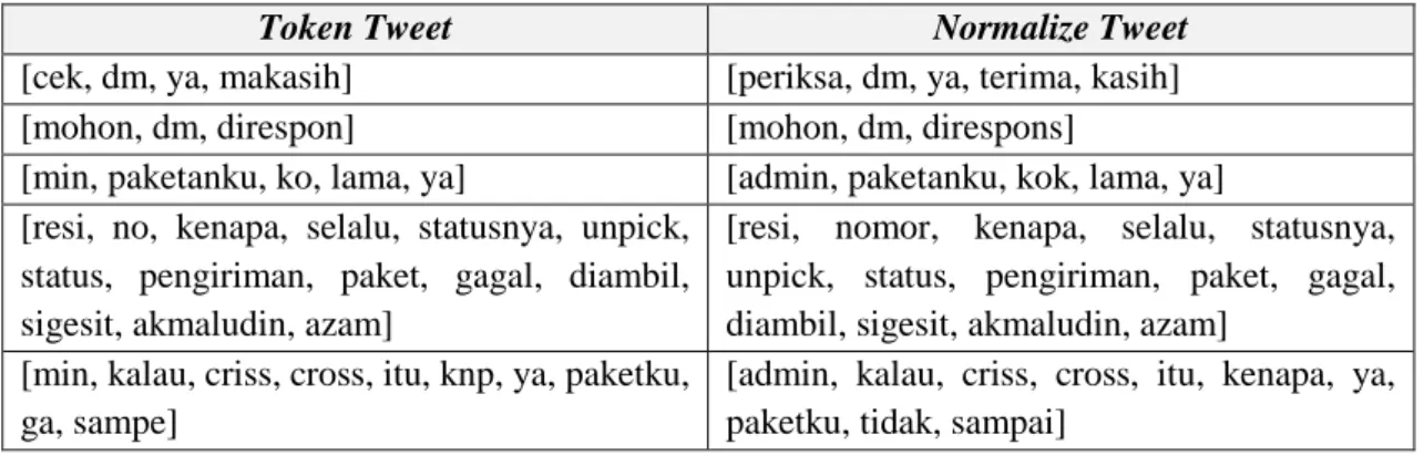 Tabel 4.3. Contoh data hasil proses normalisasi 