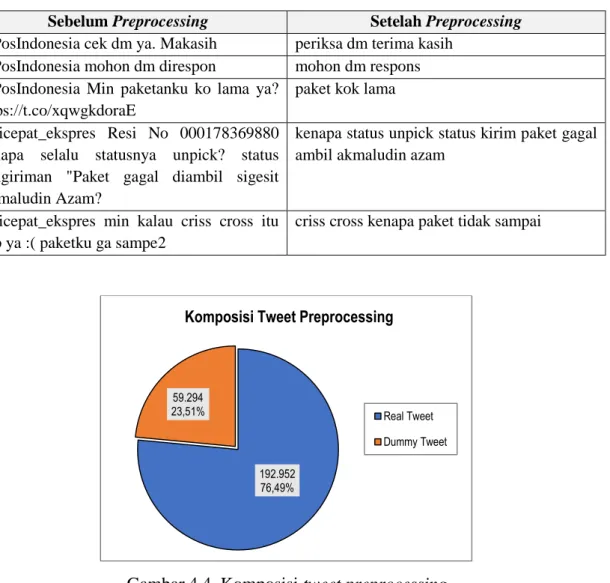 Tabel 4.6. Format data sebelum dan sesudah preprocessing  Sebelum Preprocessing  Setelah Preprocessing 