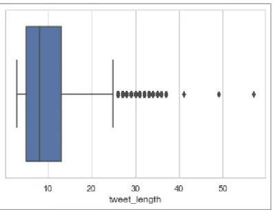 Gambar 4.5. Batasan pengambilan sampel data latih (boxplot distribusi data)  Sampel diambil dengan metode stratified random sampling, dimana variabel ‘origin’ dan 