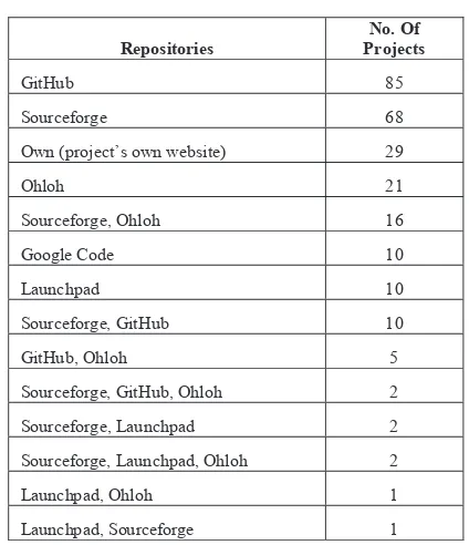 TABLE VII. REPOSITORIES OF OSS PROJECTS 